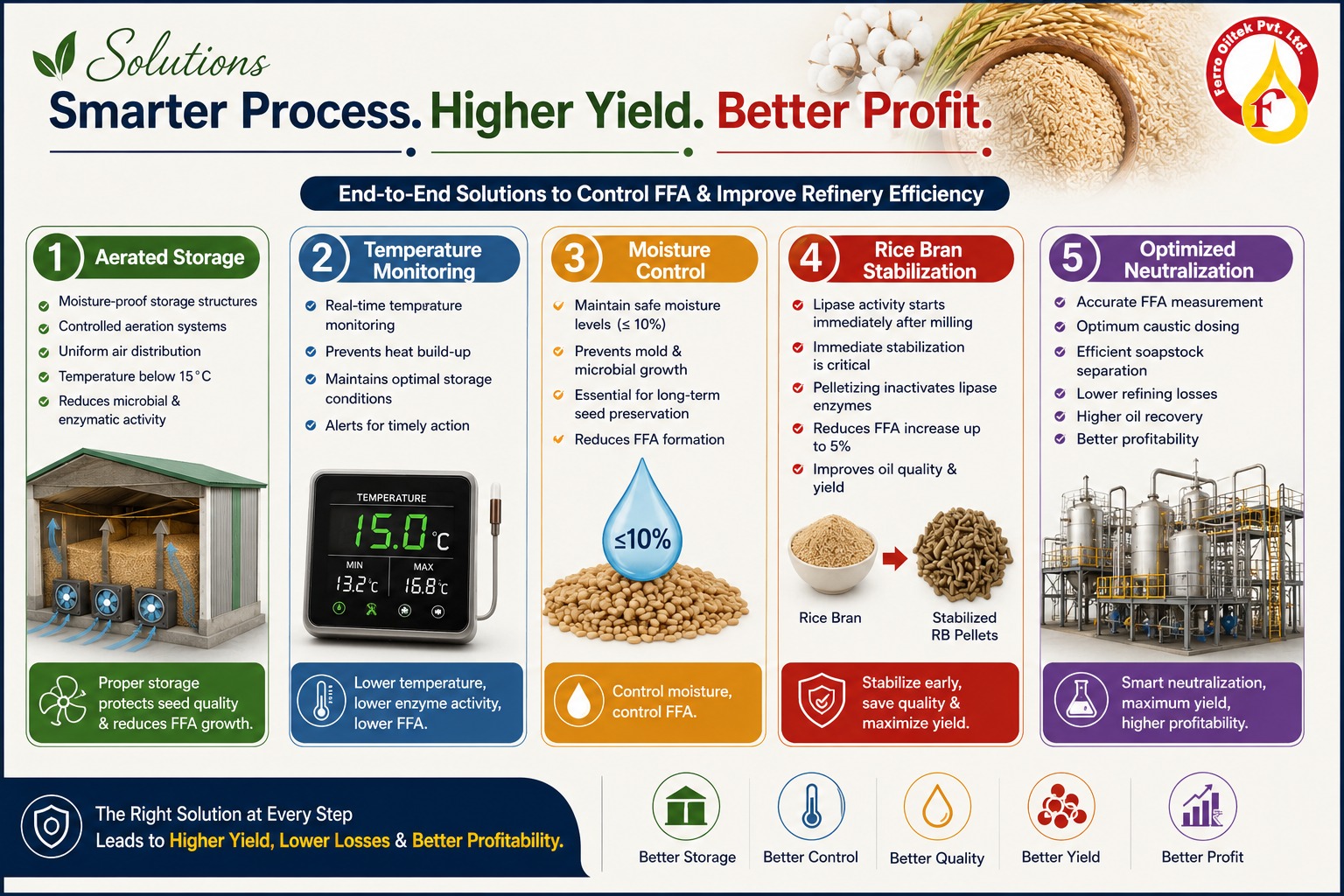 Preventing FFA Formation Is More Profitable Than Removing FFA During Refining. Preventing FFA Formation Is More Profitable Than Removing FFA During Refining.