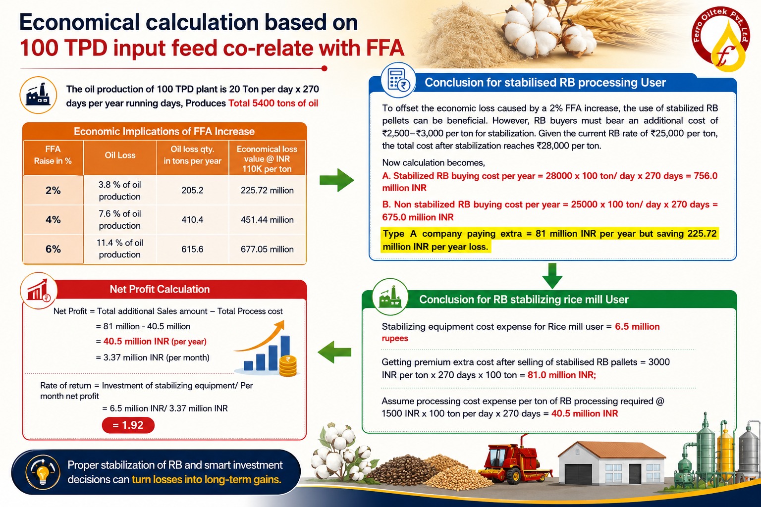 Preventing FFA Formation Is More Profitable Than Removing FFA During Refining. Preventing FFA Formation Is More Profitable Than Removing FFA During Refining.