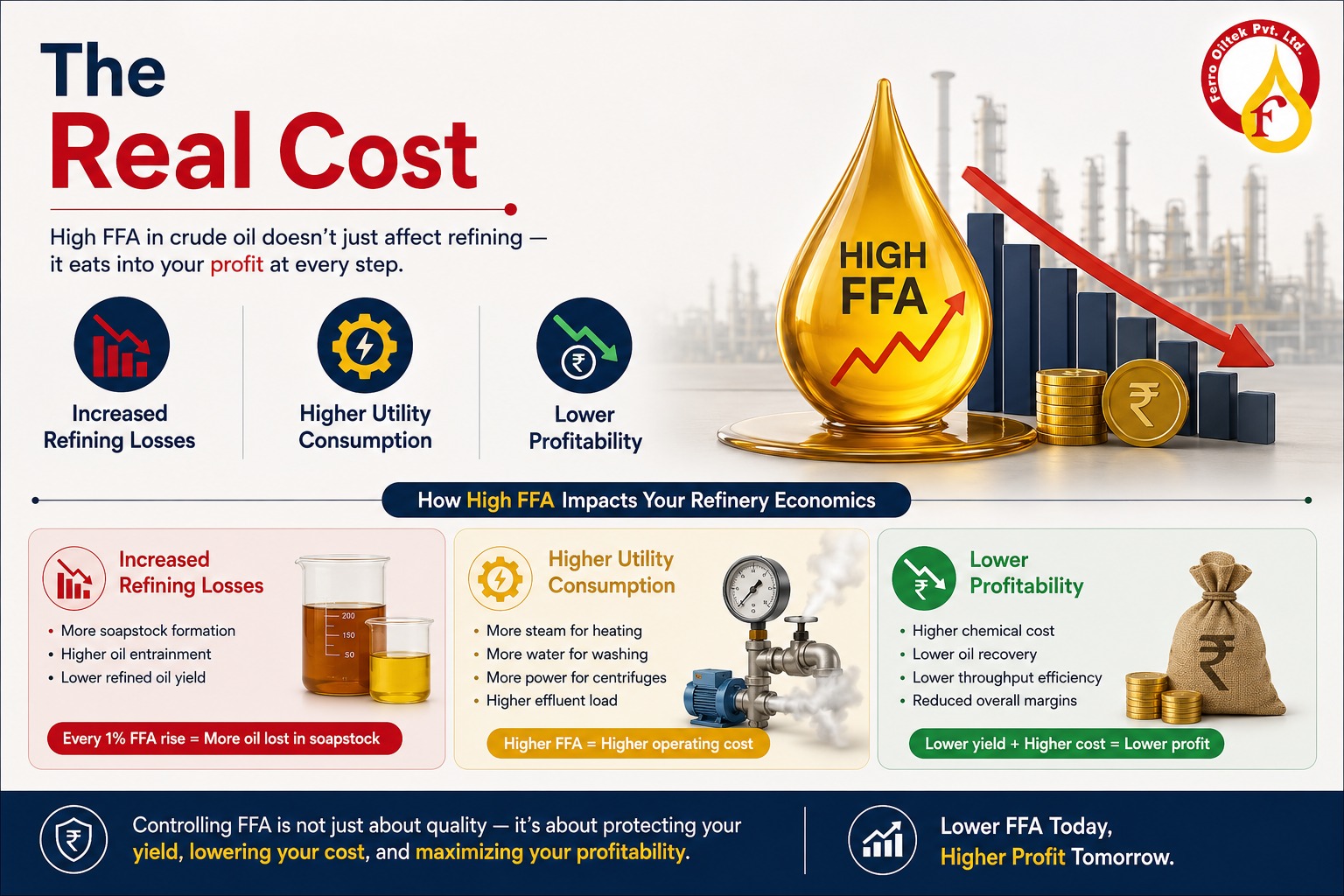 Preventing FFA Formation Is More Profitable Than Removing FFA During Refining. Preventing FFA Formation Is More Profitable Than Removing FFA During Refining.