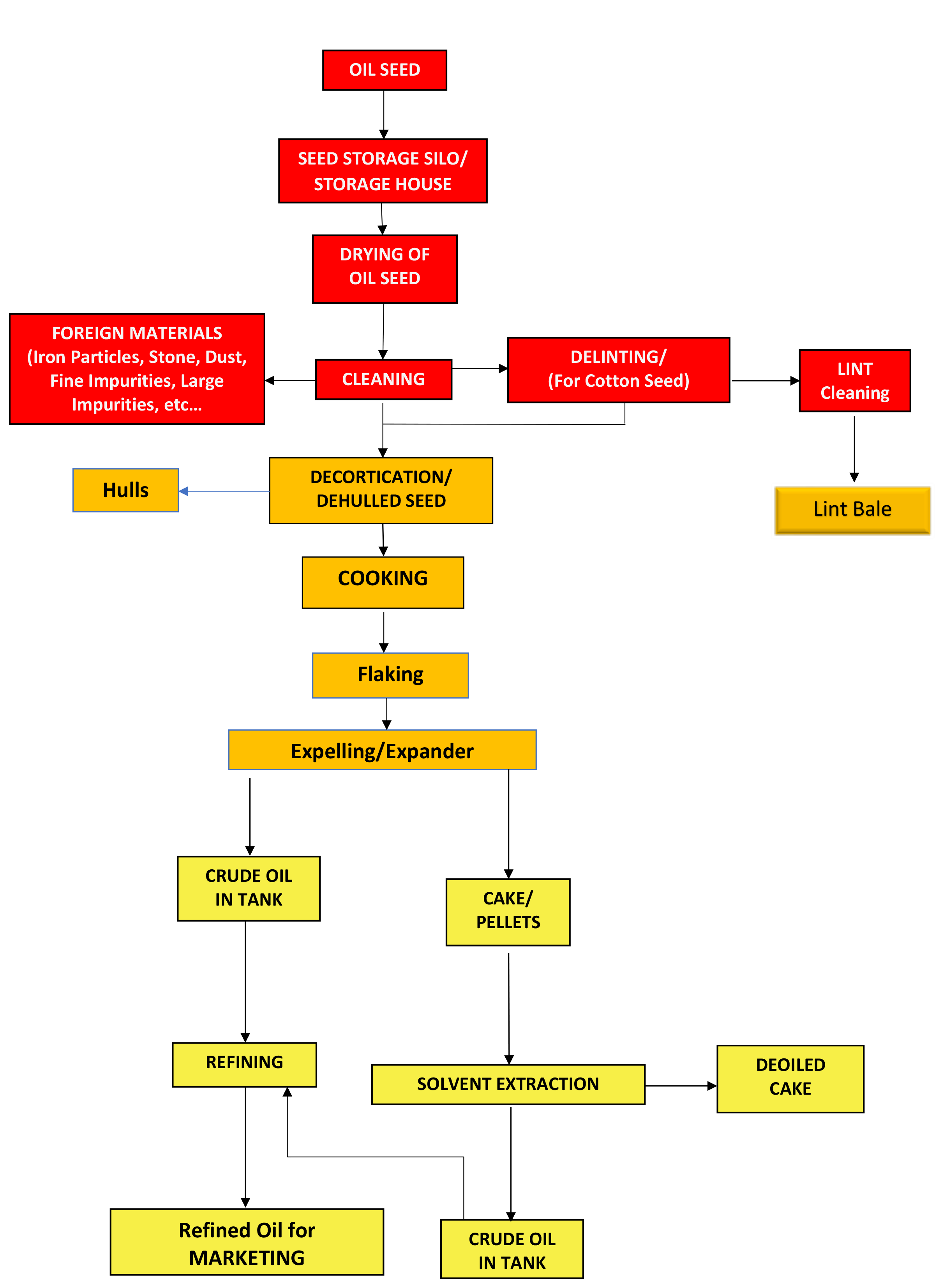 Oil Seed Processing Oil Seed Processing