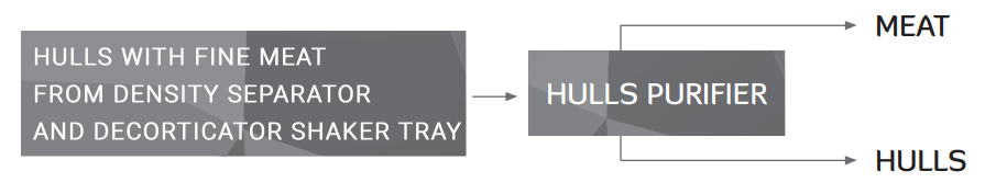 FX-HPHC: Hulls Purifier