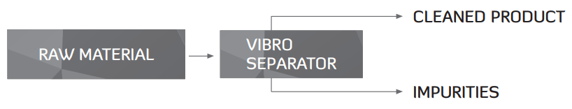FX-VS: Vibro Separator