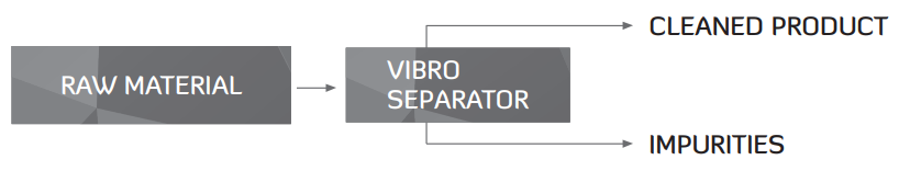 Vibro Separator