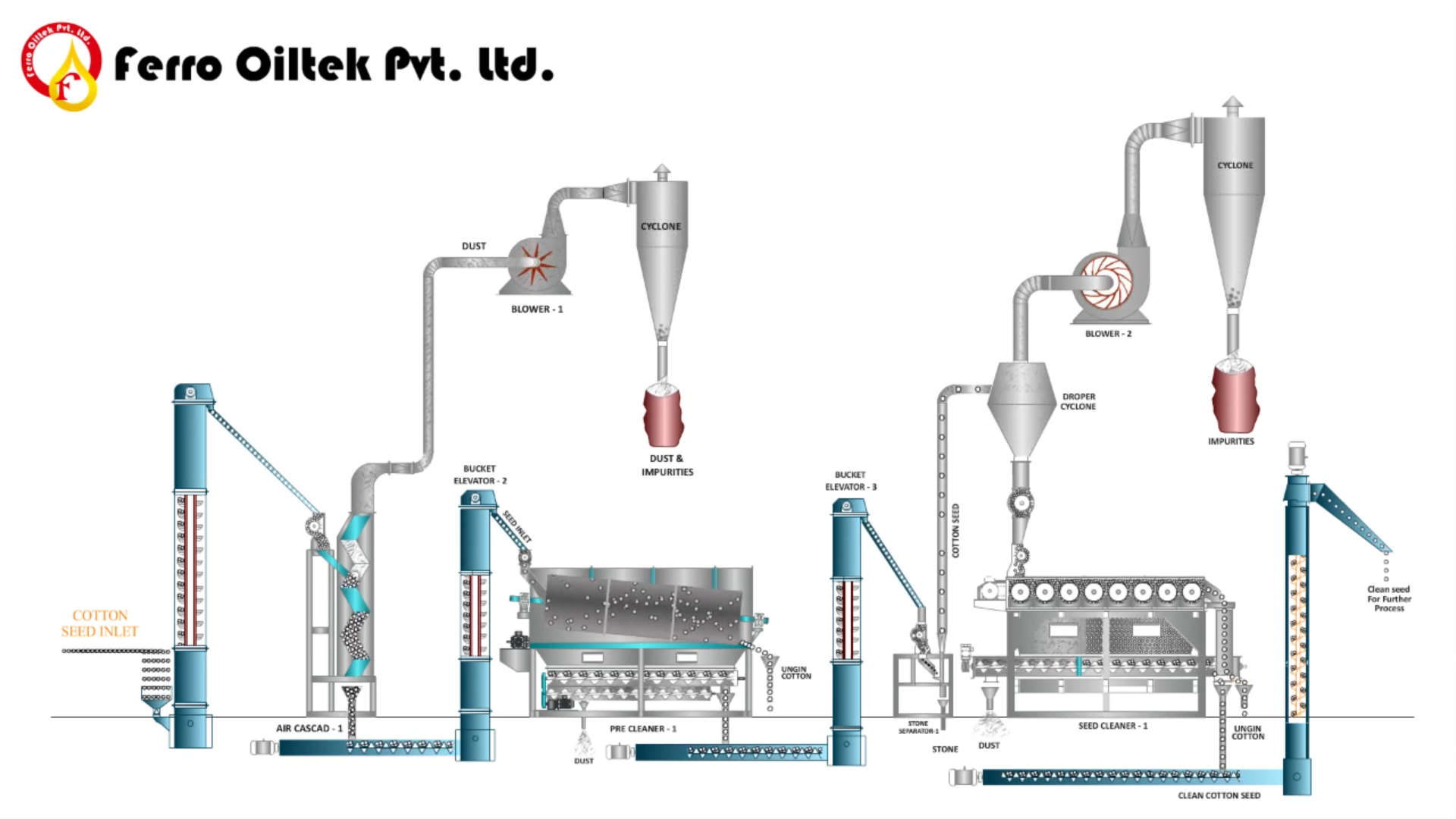 Cotton Seed Pre-cleaning & Cleaning Process