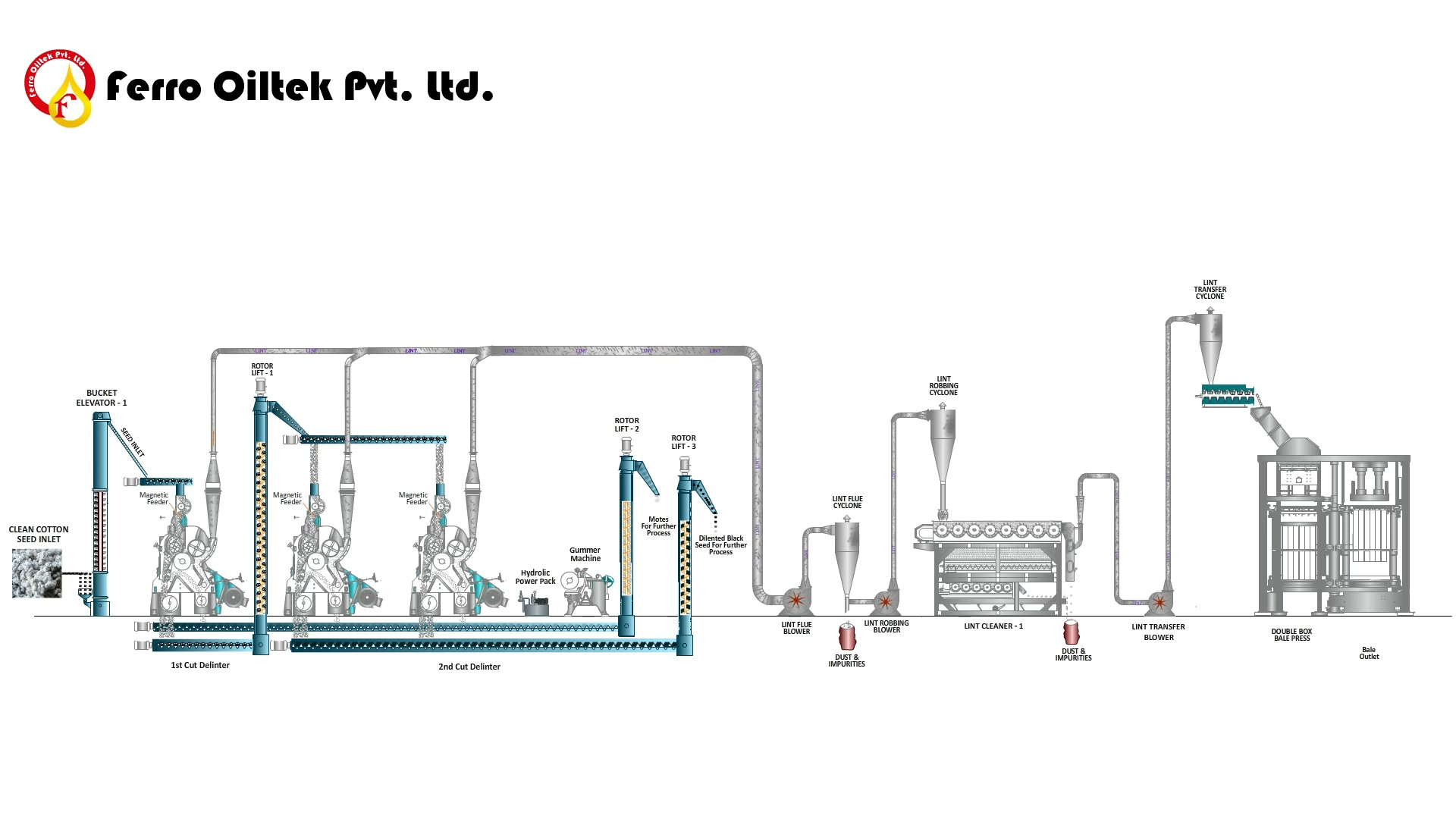 Cotton Seed Delinting, Lint Cleaning and Bale Pressing