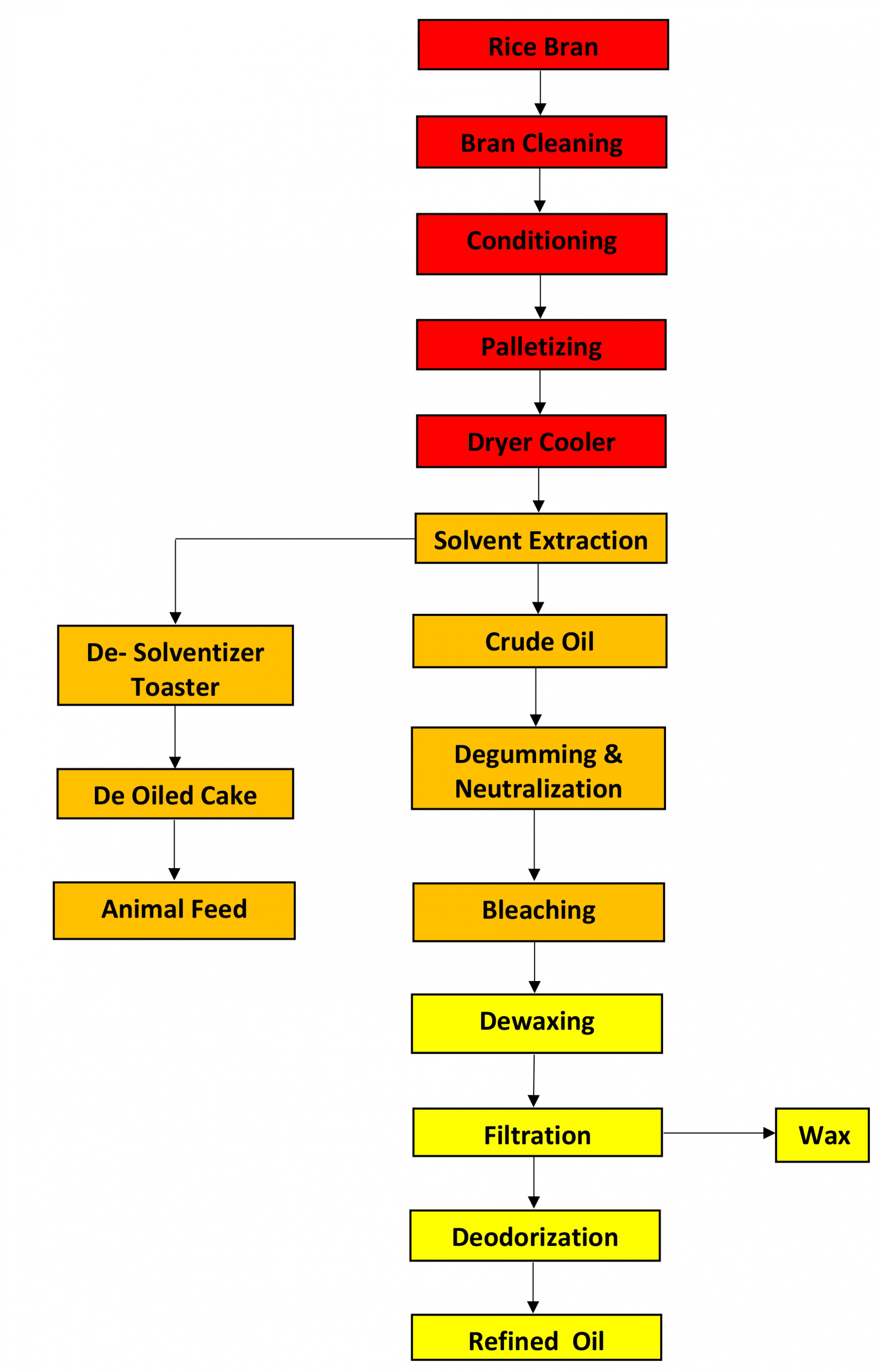 Rice Bran Oil Extraction Technology