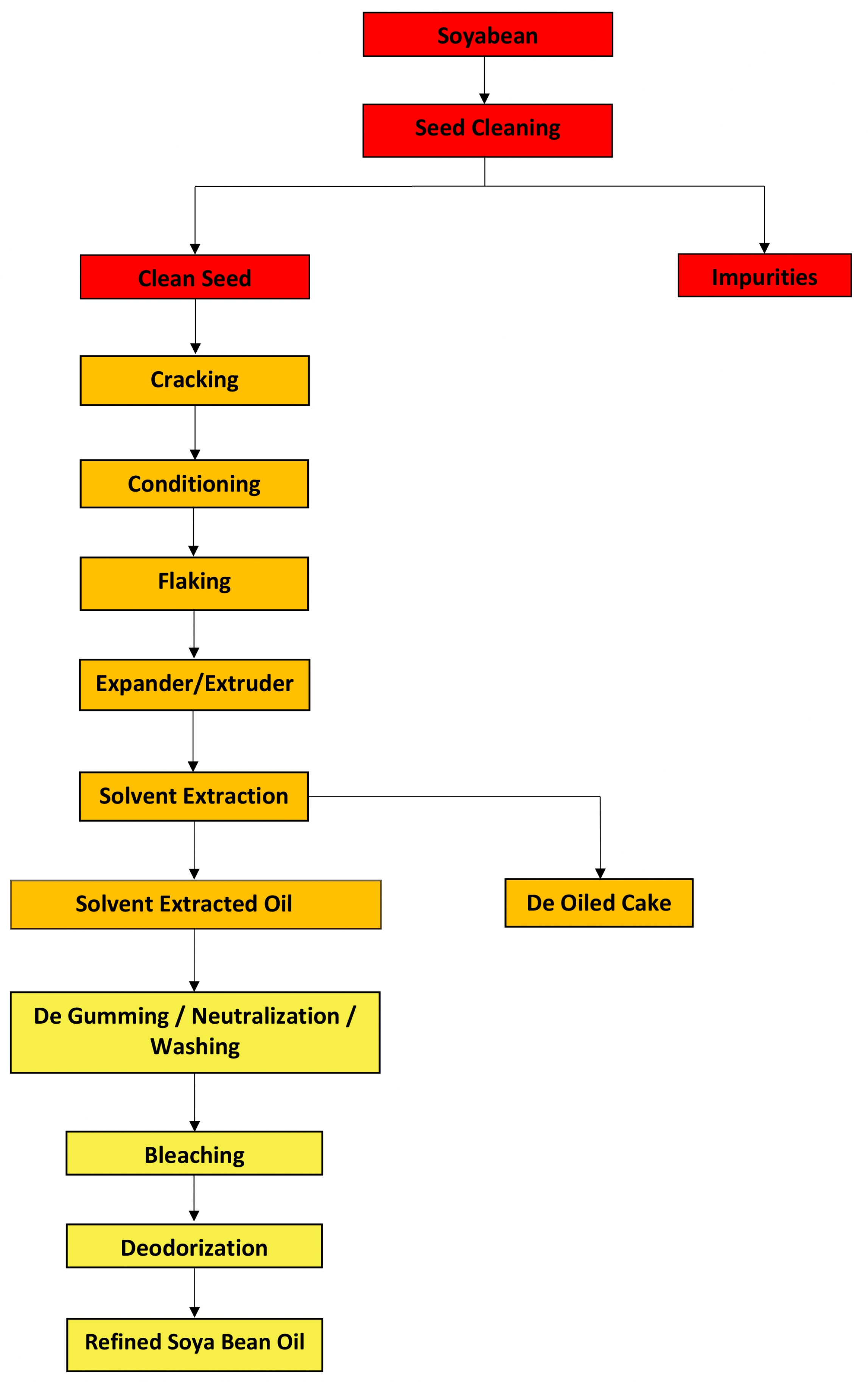 Soybean Oil Seed Technology