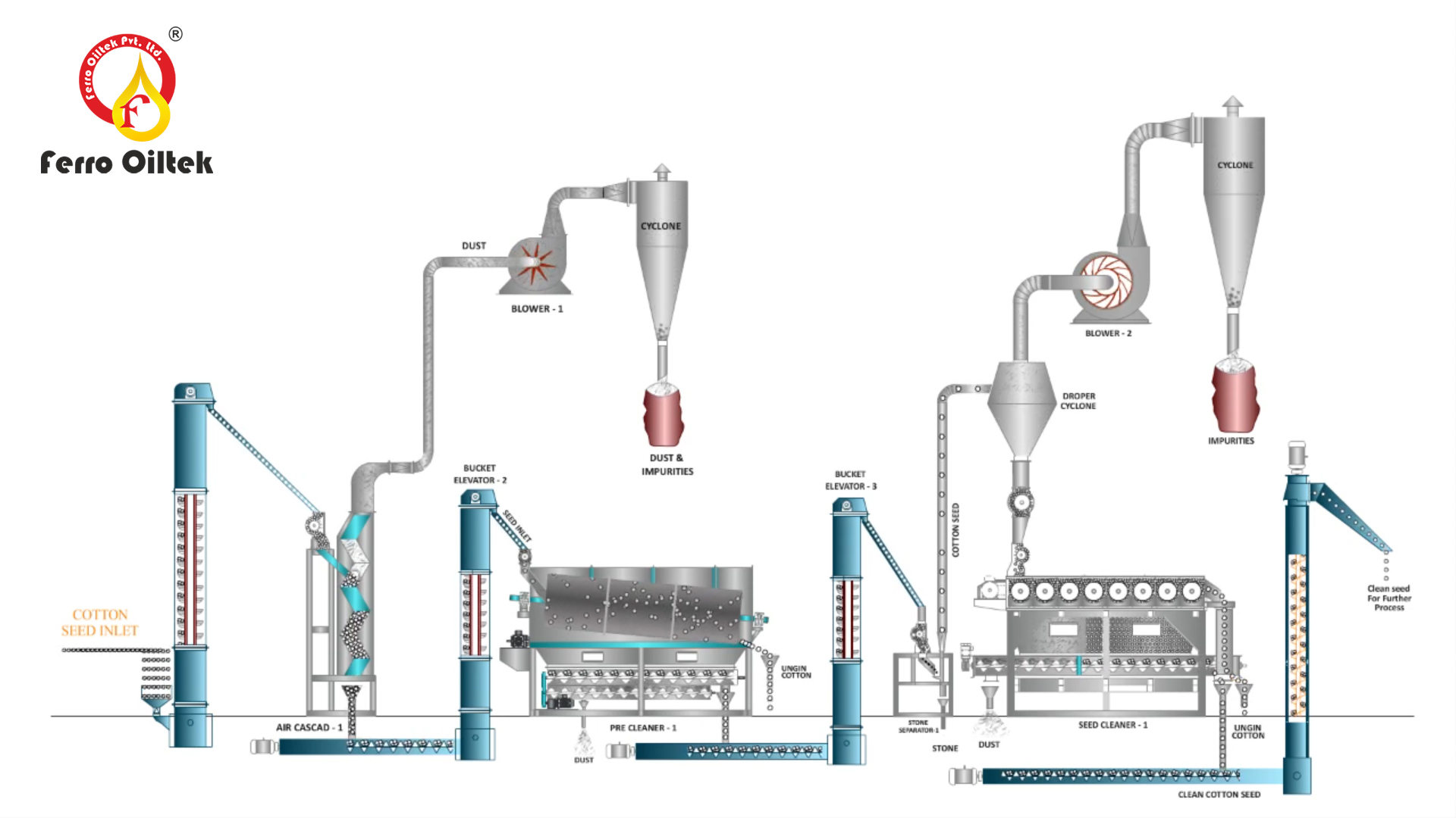 Cotton Seed Pre-cleaning & Cleaning Process
