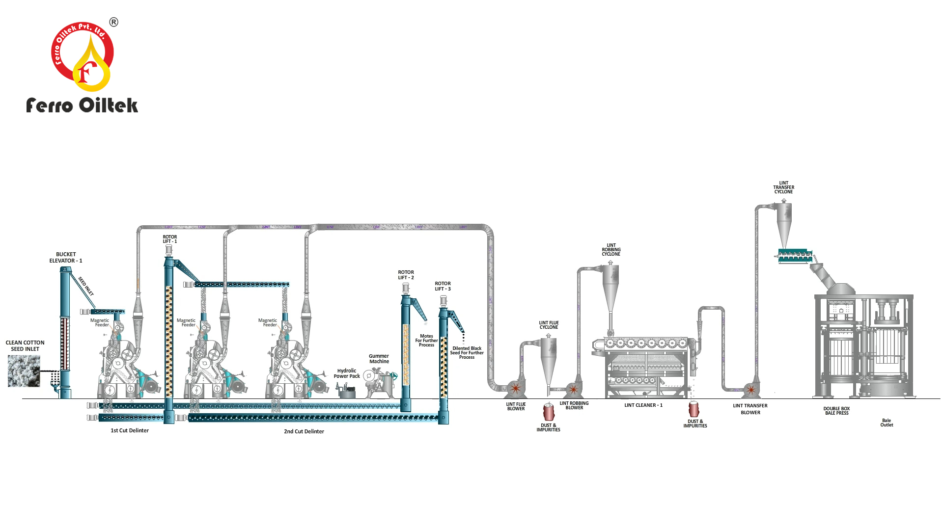Cotton Seed Delinting, Lint Cleaning and Bale Pressing